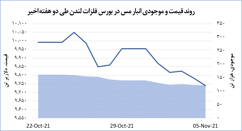 نوسانات قیمت مس