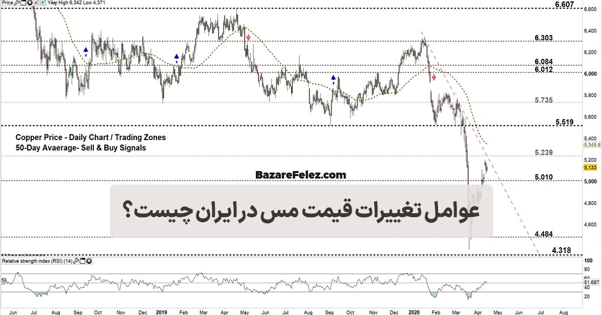 قیمت مس در ایران