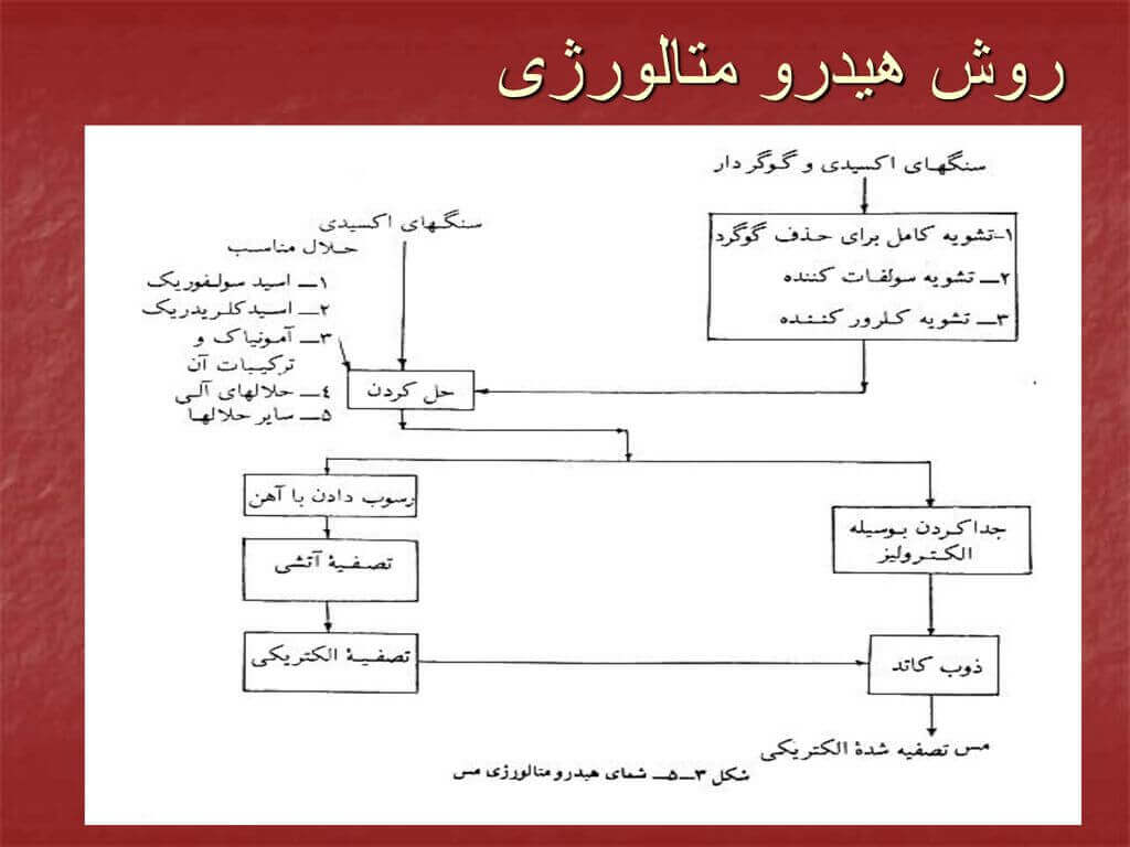 عمل تشویه در ورق مس